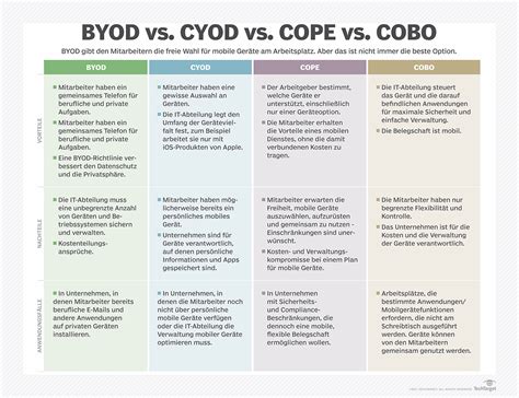 byod vs cope.